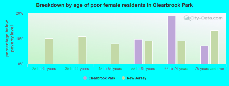 Breakdown by age of poor female residents in Clearbrook Park