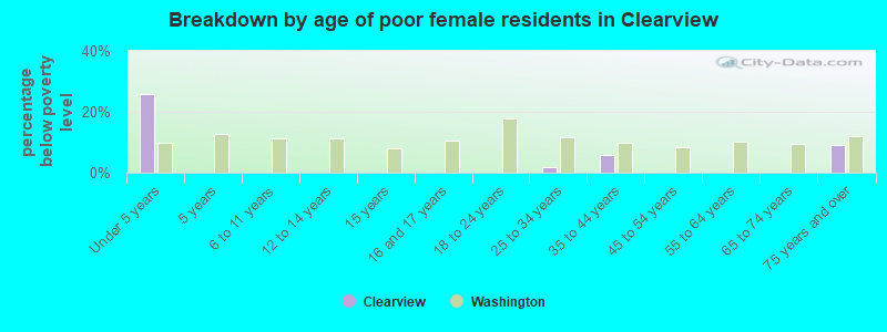 Breakdown by age of poor female residents in Clearview