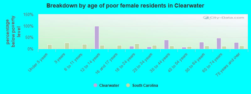 Breakdown by age of poor female residents in Clearwater