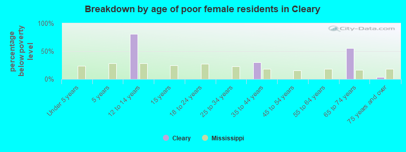 Breakdown by age of poor female residents in Cleary