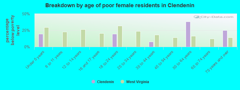 Breakdown by age of poor female residents in Clendenin