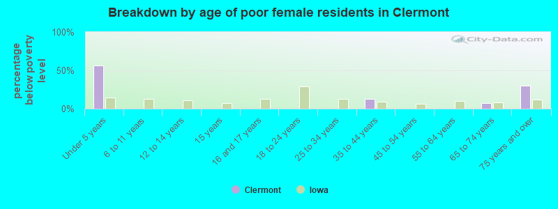 Breakdown by age of poor female residents in Clermont
