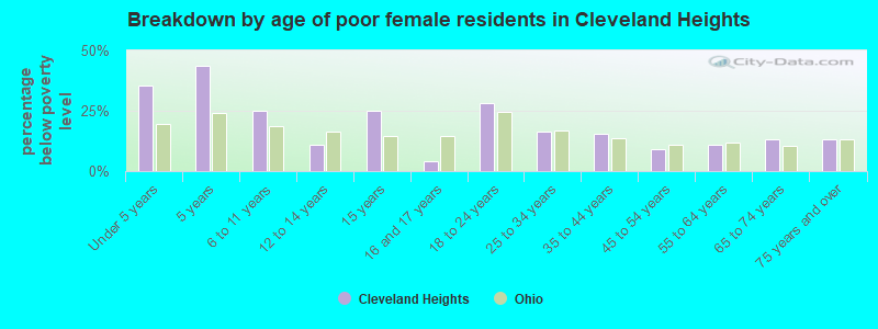 Breakdown by age of poor female residents in Cleveland Heights