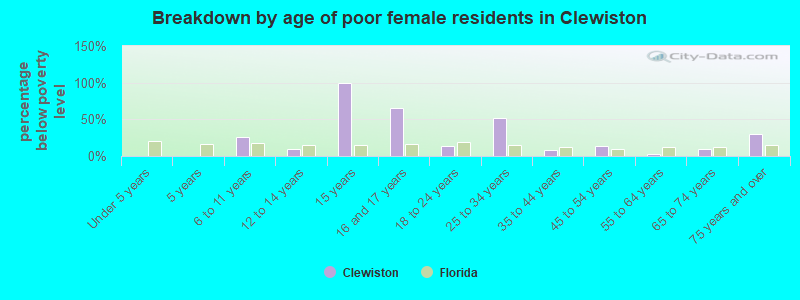Breakdown by age of poor female residents in Clewiston