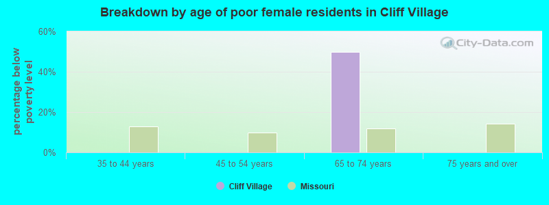 Breakdown by age of poor female residents in Cliff Village