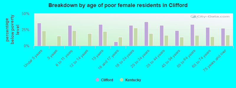 Breakdown by age of poor female residents in Clifford