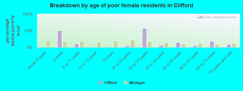 Breakdown by age of poor female residents in Clifford