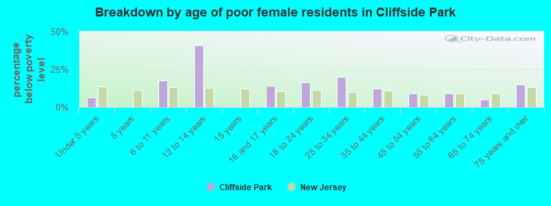 Breakdown by age of poor female residents in Cliffside Park
