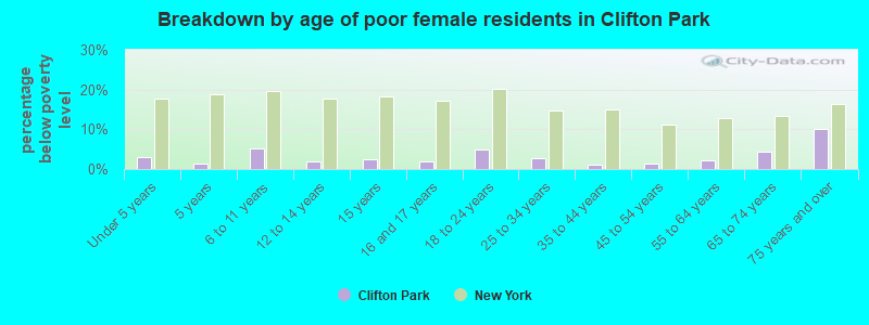 Breakdown by age of poor female residents in Clifton Park