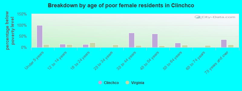 Breakdown by age of poor female residents in Clinchco