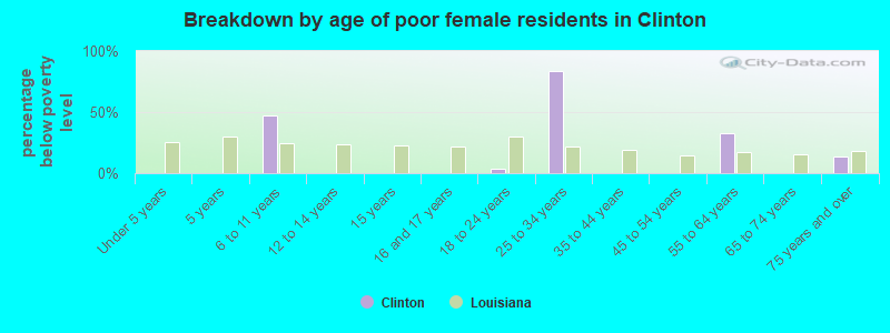 Breakdown by age of poor female residents in Clinton