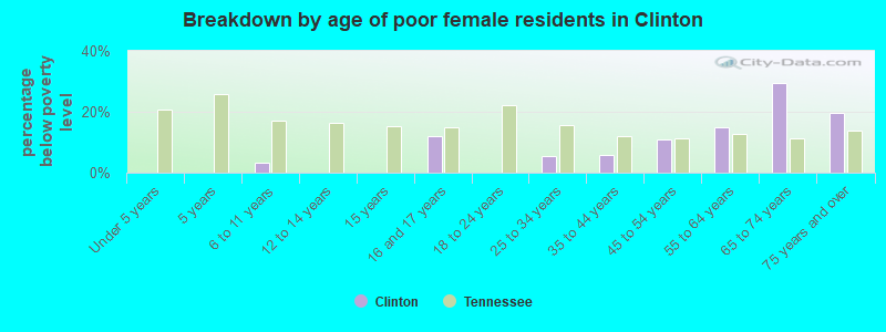 Breakdown by age of poor female residents in Clinton