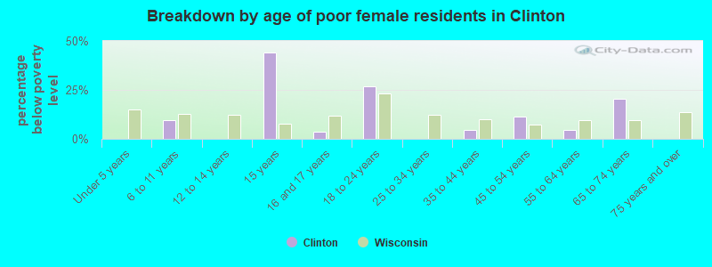 Breakdown by age of poor female residents in Clinton