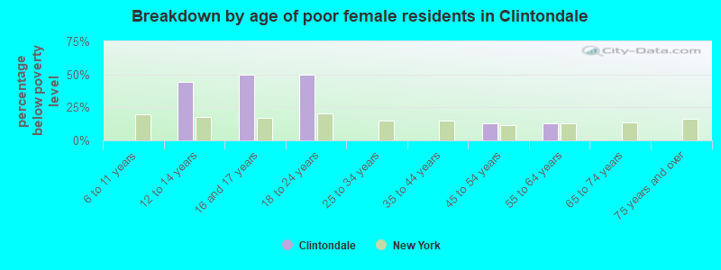Breakdown by age of poor female residents in Clintondale