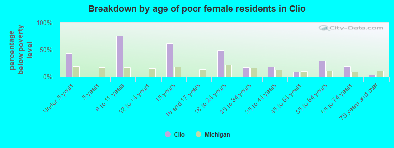Breakdown by age of poor female residents in Clio