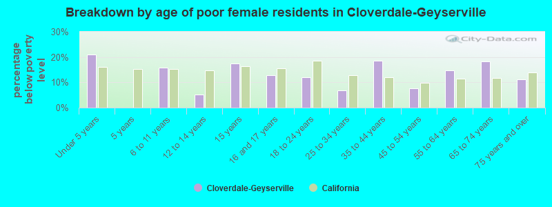 Breakdown by age of poor female residents in Cloverdale-Geyserville