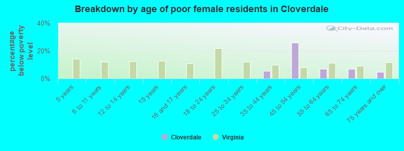 Breakdown by age of poor female residents in Cloverdale