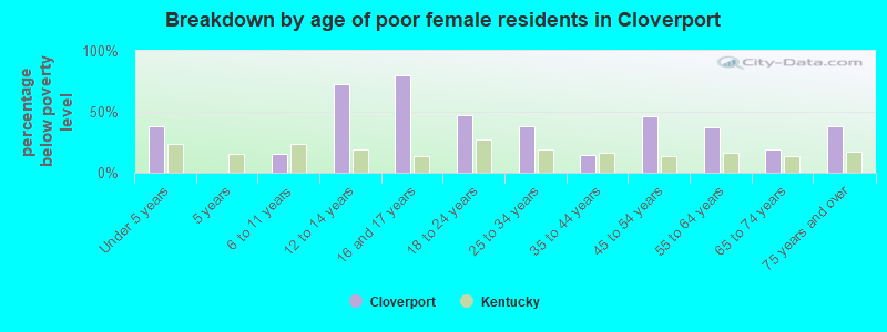 Breakdown by age of poor female residents in Cloverport