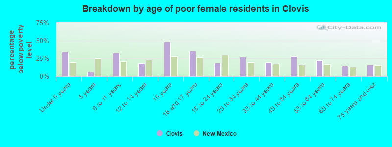 Breakdown by age of poor female residents in Clovis
