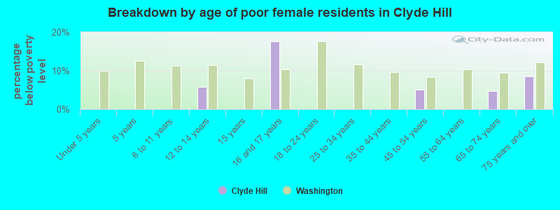 Breakdown by age of poor female residents in Clyde Hill