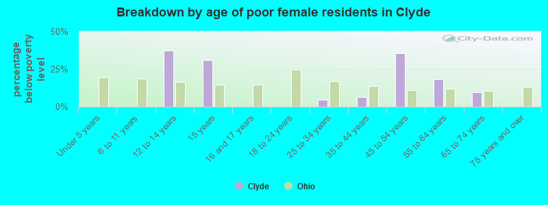 Breakdown by age of poor female residents in Clyde