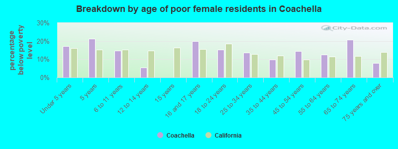 Breakdown by age of poor female residents in Coachella