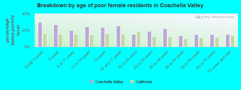 Breakdown by age of poor female residents in Coachella Valley