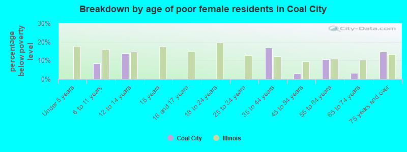 Breakdown by age of poor female residents in Coal City