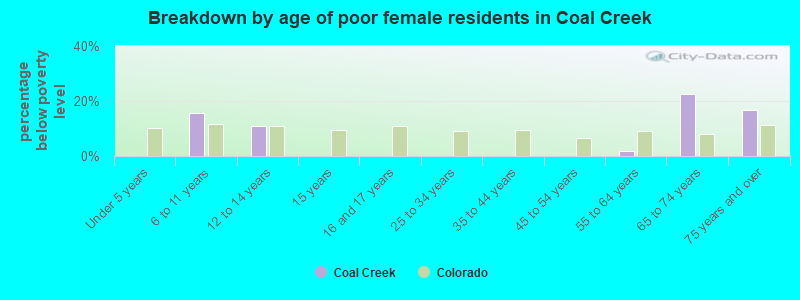 Breakdown by age of poor female residents in Coal Creek