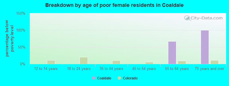 Breakdown by age of poor female residents in Coaldale