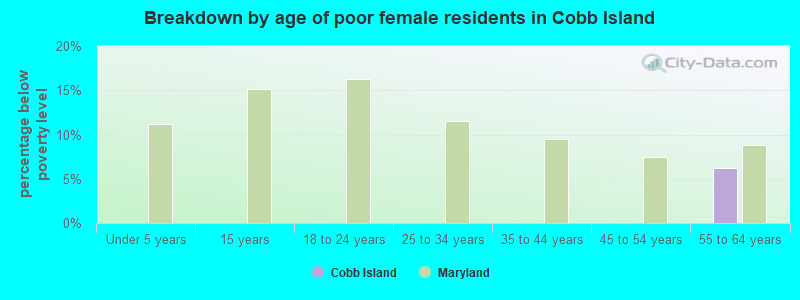 Breakdown by age of poor female residents in Cobb Island