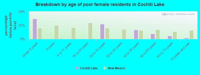 Breakdown by age of poor female residents in Cochiti Lake