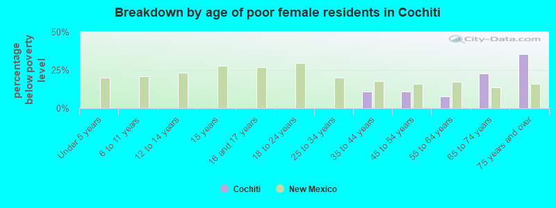 Breakdown by age of poor female residents in Cochiti