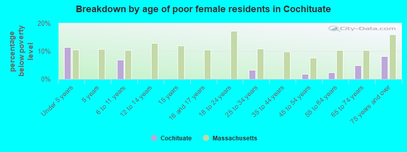 Breakdown by age of poor female residents in Cochituate