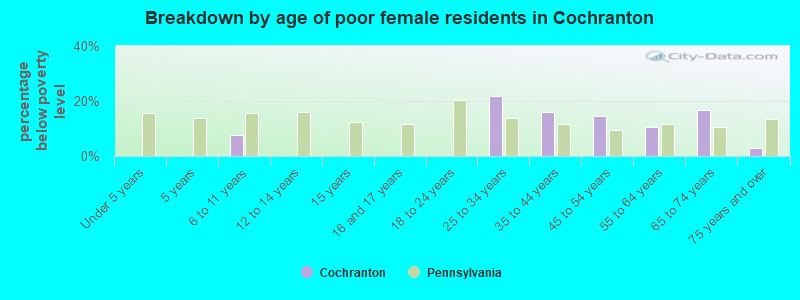 Breakdown by age of poor female residents in Cochranton