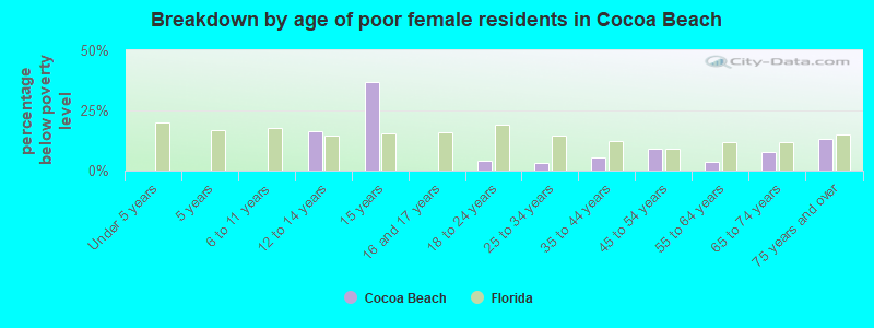 Breakdown by age of poor female residents in Cocoa Beach