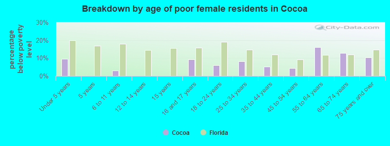 Breakdown by age of poor female residents in Cocoa