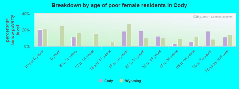 Breakdown by age of poor female residents in Cody