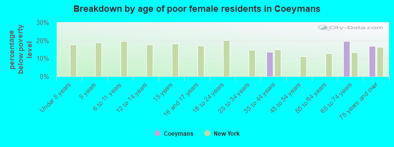 Breakdown by age of poor female residents in Coeymans