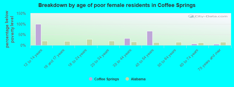 Breakdown by age of poor female residents in Coffee Springs