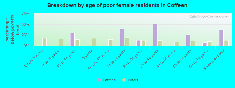 Breakdown by age of poor female residents in Coffeen