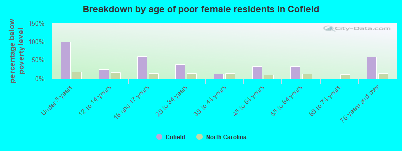 Breakdown by age of poor female residents in Cofield
