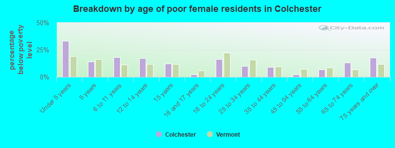Breakdown by age of poor female residents in Colchester