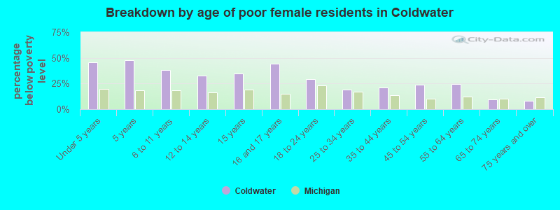 Breakdown by age of poor female residents in Coldwater