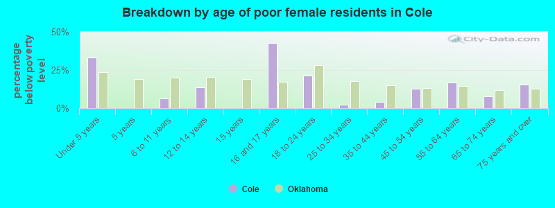 Breakdown by age of poor female residents in Cole