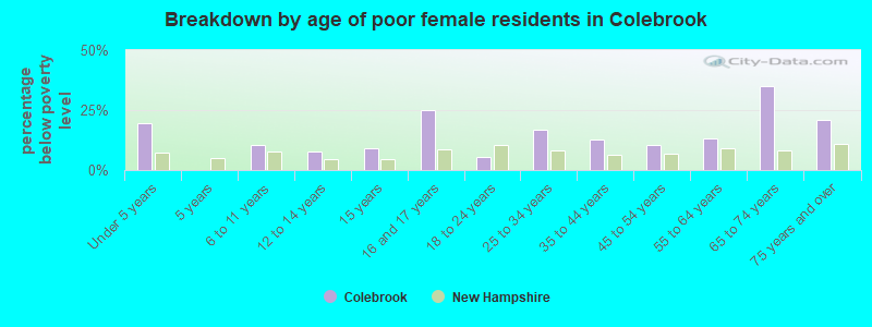Breakdown by age of poor female residents in Colebrook