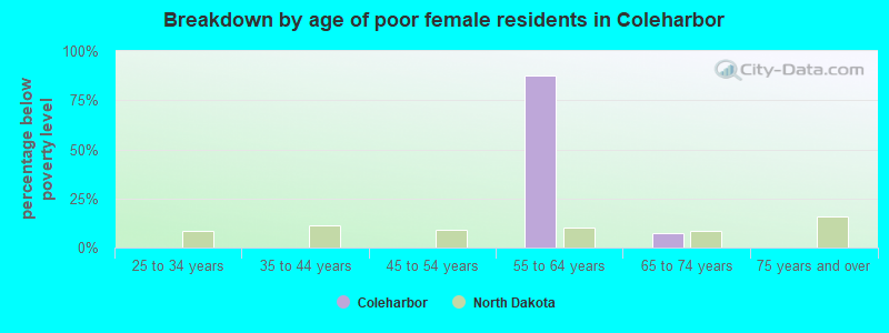 Breakdown by age of poor female residents in Coleharbor