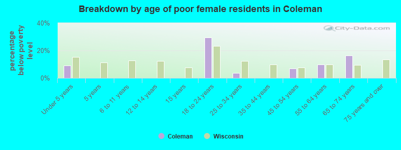 Breakdown by age of poor female residents in Coleman
