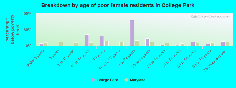 Breakdown by age of poor female residents in College Park