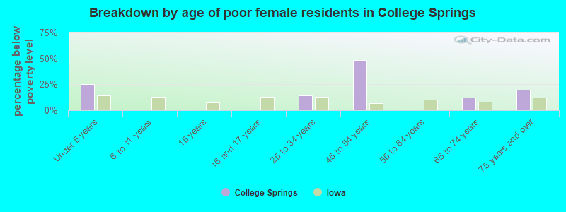 Breakdown by age of poor female residents in College Springs